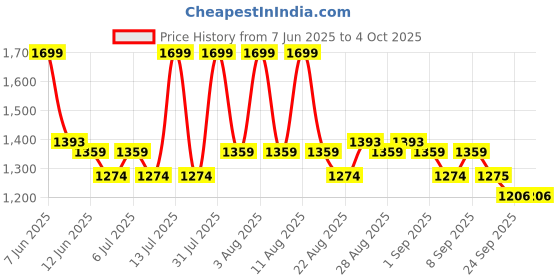 myntra.com MiArcus Girls Printed Top with Trousers miarcus Price History Graph from 7 Jun 2025 to 4 Oct 2025