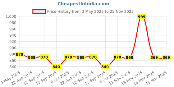 myntra.com MiArcus Girls Round Sunglasses with Polarised Lens miarcus Price History Graph from 3 May 2025 to 24 Nov 2025