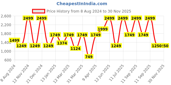 myntra.com MiArcus Girls Set Of 10 Vegetable Cut Toy with Chopping Board and Knife Baby Play Set miarcus Price History Graph from 8 Aug 2024 to 30 Nov 2025