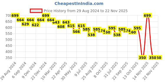 myntra.com MiArcus Girls Set of 3 Multicoloured Printed Shorts miarcus Price History Graph from 29 Aug 2024 to 21 Nov 2025