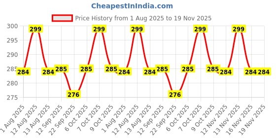 myntra.com MiArcus Girls Set Of 3 Strawberry, Candy & Ice Cream Shaped Studs Earrings miarcus Price History Graph from 1 Aug 2025 to 18 Nov 2025