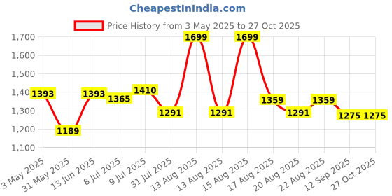 myntra.com MiArcus Girls Sleepsuit miarcus Price History Graph from 3 May 2025 to 27 Oct 2025