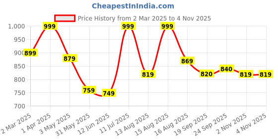 myntra.com MiArcus Girls Striper Sleeveless Swim Bodysuit miarcus Price History Graph from 2 Mar 2025 to 4 Nov 2025