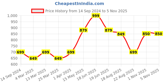 myntra.com MiArcus Girls White & Pink Printed Knitted Sleeping Bag miarcus Price History Graph from 14 Sep 2024 to 4 Nov 2025