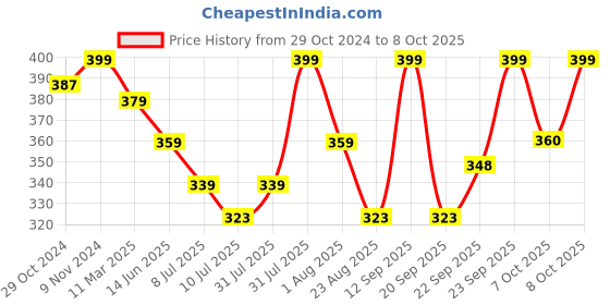 myntra.com MiArcus Green 233 GSM Single Bed Blanket miarcus Price History Graph from 29 Oct 2024 to 8 Oct 2025
