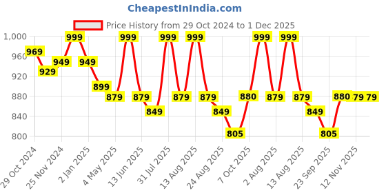 myntra.com MiArcus Green 350 GSM Single Bed Blanket miarcus Price History Graph from 29 Oct 2024 to 30 Nov 2025