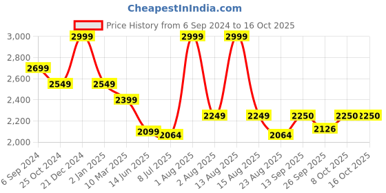 myntra.com MiArcus Green AC Room Cotton 120 GSM Single Bed Comforter With Pillow miarcus Price History Graph from 6 Sep 2024 to 15 Oct 2025