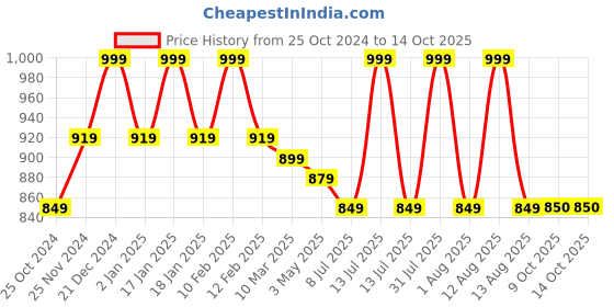 myntra.com MiArcus Green Cartoon Characters Summer 210 GSM Single Bed Blanket miarcus Price History Graph from 25 Oct 2024 to 14 Oct 2025