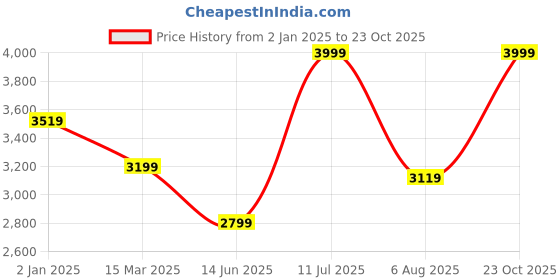 myntra.com MiArcus Green Checked Quilt & Pillow Set miarcus Price History Graph from 2 Jan 2025 to 23 Oct 2025