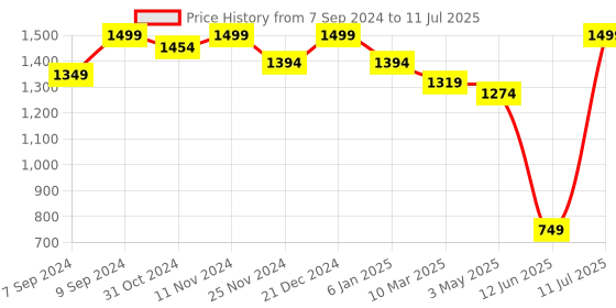 myntra.com MiArcus Green Set of 1 Regular Tote Basket Organisers miarcus Price History Graph from 7 Sep 2024 to 11 Jul 2025