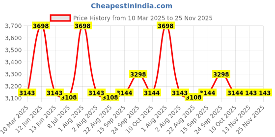 myntra.com MiArcus Grey & White Printed Blanket & Snoopy Toy miarcus Price History Graph from 10 Mar 2025 to 24 Nov 2025