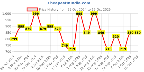 myntra.com MiArcus Grey Peanuts Snoopy Printed Mini Me Summer Single Bed Blanket miarcus Price History Graph from 25 Oct 2024 to 14 Oct 2025