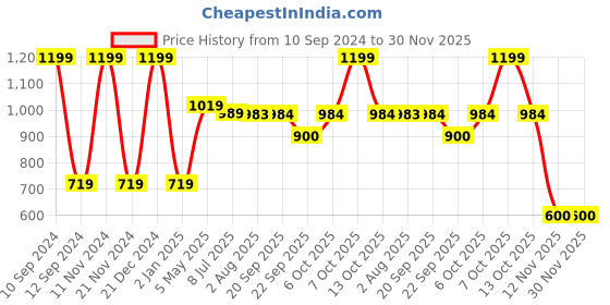 myntra.com MiArcus Grow Kind Green Geometric Summer 233 GSM Single Bed Blanket miarcus Price History Graph from 10 Sep 2024 to 29 Nov 2025