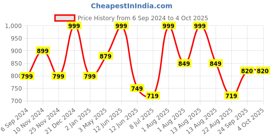 myntra.com MiArcus Heart Pattern Mini Me Blanket miarcus Price History Graph from 6 Sep 2024 to 4 Oct 2025