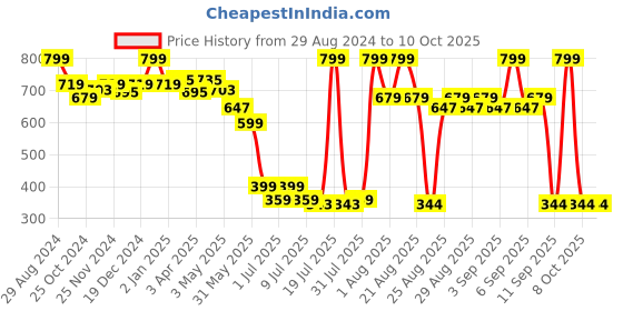 myntra.com MiArcus Infant 2Pcs Printed Pure Cotton Rompers miarcus Price History Graph from 29 Aug 2024 to 4 Oct 2025