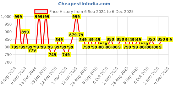 myntra.com MiArcus Infant Boys Printed Rompers miarcus Price History Graph from 6 Sep 2024 to 5 Dec 2025
