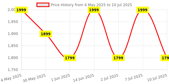 myntra.com MiArcus Infant Girls 6 Pcs Pure Cotton Baby Apparel Gift Set miarcus Price History Graph from 4 May 2025 to 10 Jul 2025