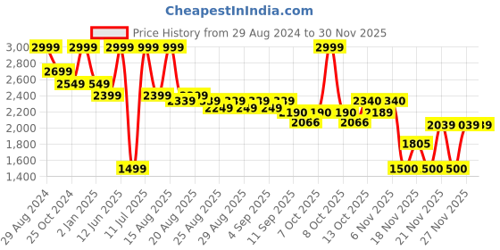 myntra.com MiArcus Infant Girls Conversational Printed Hooded Long Sleeves Lightweight Puffer Jacket miarcus Price History Graph from 29 Aug 2024 to 30 Nov 2025