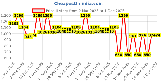 myntra.com MiArcus Infant Girls Lace Work Top & Bottom Swim Set miarcus Price History Graph from 2 Mar 2025 to 30 Nov 2025