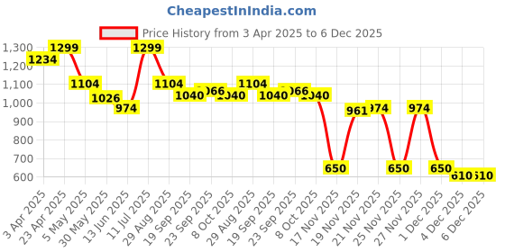myntra.com MiArcus Infant Girls Lace Work Top & Bottom Swim Set miarcus Price History Graph from 3 Apr 2025 to 6 Dec 2025
