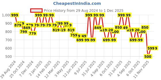 myntra.com MiArcus Infant Girls Pack Of 2 Conversational Printed Cotton Top miarcus Price History Graph from 29 Aug 2024 to 30 Nov 2025