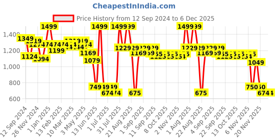 myntra.com MiArcus Infant Girls Self Design Layered Round Neck Regular Top miarcus Price History Graph from 12 Sep 2024 to 6 Dec 2025
