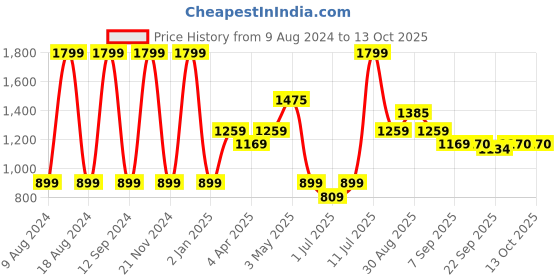 myntra.com MiArcus Infant Kids Blue & White Printed Knitted Sleeping Bag miarcus Price History Graph from 9 Aug 2024 to 4 Oct 2025