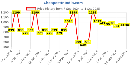 myntra.com MiArcus Infant Kids Green & White Printed Knitted Sleeping Bag miarcus Price History Graph from 7 Sep 2024 to 4 Oct 2025