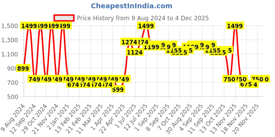 myntra.com MiArcus Infant Kids Green & White Printed Knitted Sleeping Bag miarcus Price History Graph from 9 Aug 2024 to 4 Dec 2025