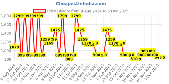 myntra.com MiArcus Infant Kids Green Printed Knitted Sleeping Bag miarcus Price History Graph from 9 Aug 2024 to 5 Dec 2025