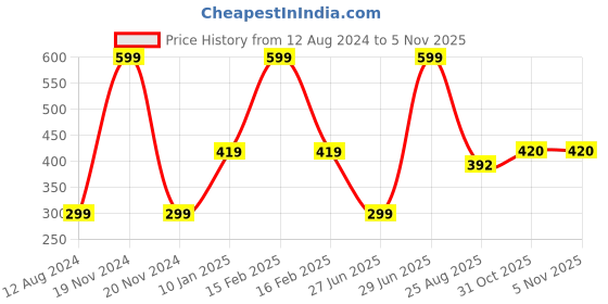 myntra.com MiArcus Infant Kids Multicolored Pack of 3 Tiny Tog Knitted Romper miarcus Price History Graph from 12 Aug 2024 to 4 Nov 2025