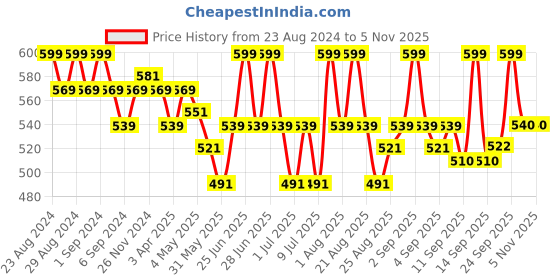 myntra.com MiArcus Infant Kids Pack Of 2 Printed Fleece Lounge Pants miarcus Price History Graph from 23 Aug 2024 to 3 Nov 2025