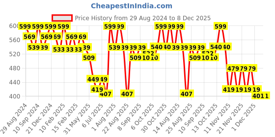 myntra.com MiArcus Infant Kids Pack Of 2 Printed Innerwear Tank Vests miarcus Price History Graph from 29 Aug 2024 to 7 Dec 2025
