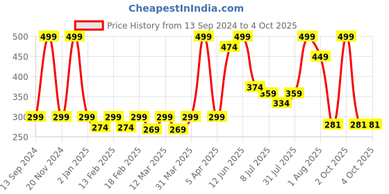 myntra.com MiArcus Infant Kids Printed Apron miarcus Price History Graph from 13 Sep 2024 to 4 Oct 2025