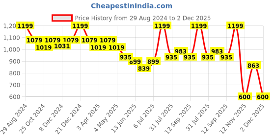 myntra.com MiArcus Infant Kids Printed Cotton Dungaree With Romper miarcus Price History Graph from 29 Aug 2024 to 2 Dec 2025