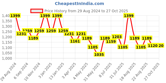 myntra.com MiArcus Infant Kids Printed Hooded Sleepsuit miarcus Price History Graph from 29 Aug 2024 to 26 Oct 2025