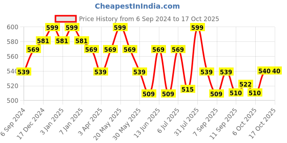 myntra.com MiArcus Infant Kids Set of 3 Printed Cotton Beanies With Mittens miarcus Price History Graph from 6 Sep 2024 to 16 Oct 2025