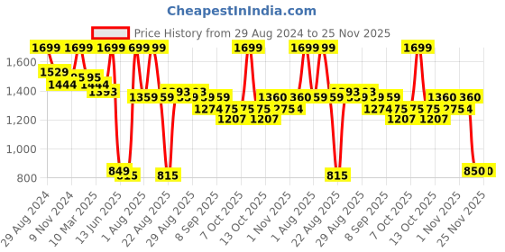 myntra.com MiArcus Infant Kids Striped Mandarin Collar Long Sleeves Lightweight Open Front Jacket miarcus Price History Graph from 29 Aug 2024 to 24 Nov 2025