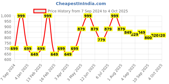 myntra.com MiArcus Infant Kids White & Grey Printed Sleeping Bag miarcus Price History Graph from 7 Sep 2024 to 4 Oct 2025