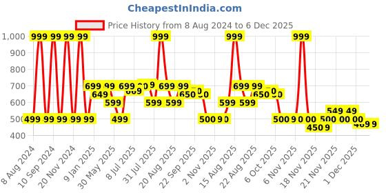 myntra.com MiArcus Infant Pack Of 2 Printed Cotton Sleepsuits miarcus Price History Graph from 8 Aug 2024 to 5 Dec 2025