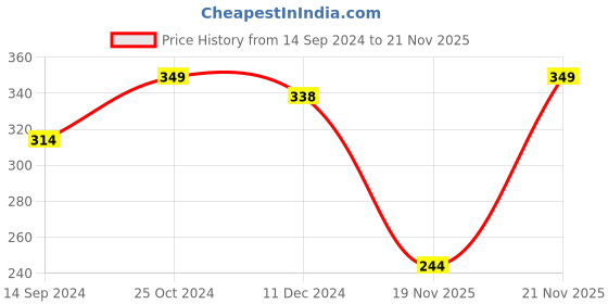 myntra.com MiArcus Infant Pack of 3 Weaning Bibs miarcus Price History Graph from 14 Sep 2024 to 21 Nov 2025