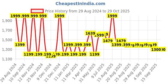 myntra.com MiArcus Infant Printed Hooded Cotton Rompers miarcus Price History Graph from 29 Aug 2024 to 29 Oct 2025