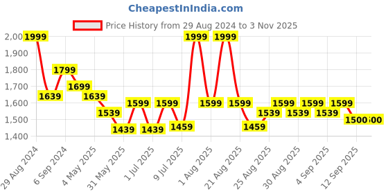 myntra.com MiArcus Infant Printed Hooded Cotton Rompers miarcus Price History Graph from 29 Aug 2024 to 2 Nov 2025