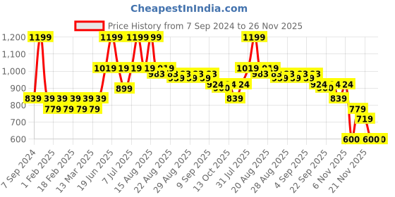 myntra.com MiArcus Infant Printed Pure Cotton Sleeping Bag miarcus Price History Graph from 7 Sep 2024 to 25 Nov 2025