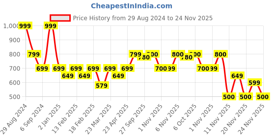 myntra.com MiArcus Infant Printed T-Shirt with Pyjamas Set miarcus Price History Graph from 29 Aug 2024 to 24 Nov 2025