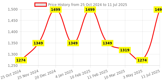 myntra.com MiArcus Infant White Printed Foldable Crib Mosquito Net miarcus Price History Graph from 25 Oct 2024 to 11 Jul 2025