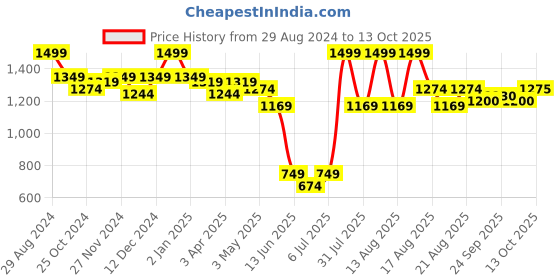 myntra.com MiArcus Infants Cotton Straight Leg Dungaree With Bodysuit miarcus Price History Graph from 29 Aug 2024 to 13 Oct 2025