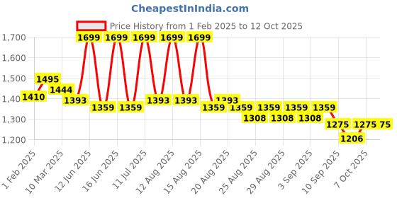myntra.com MiArcus Infants Envelope Neck Thermal Set miarcus Price History Graph from 1 Feb 2025 to 4 Oct 2025