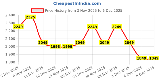 myntra.com MiArcus Infants Full Sleeves Puffer Rompers With Mittens miarcus Price History Graph from 3 Nov 2025 to 5 Dec 2025