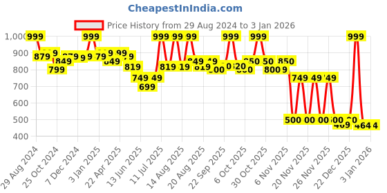 myntra.com MiArcus Infants Girls Pack Of 3 Printed Pure Cotton Ruffles Shorts miarcus Price History Graph from 29 Aug 2024 to 3 Jan 2026
